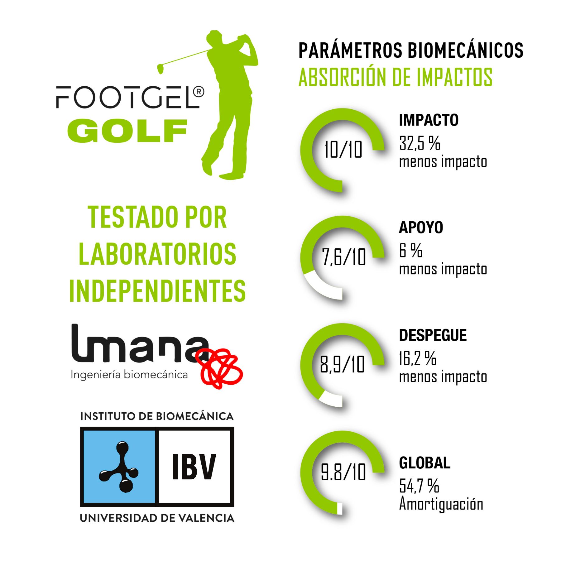 Parámetros biomecánicos de las plantillas Footgel Golf