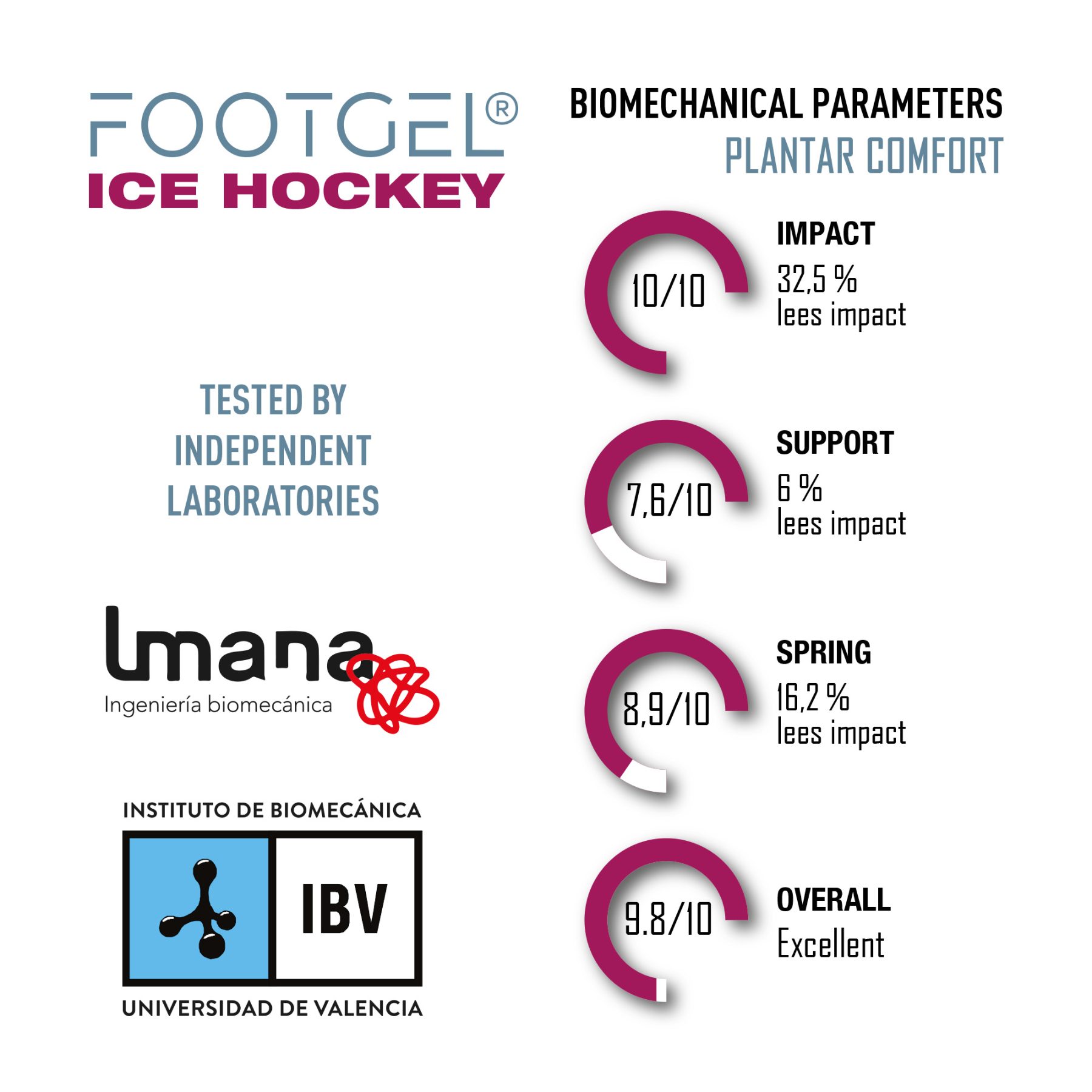 Parámetros biomecánicos de las plantillas Footgel Hockey sobre Hielo