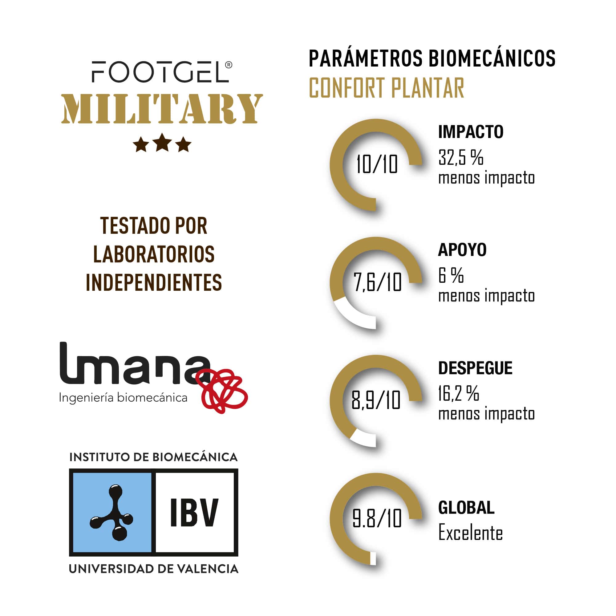 Parámetros biomecánicos de las plantillas Footgel Militar y Policía