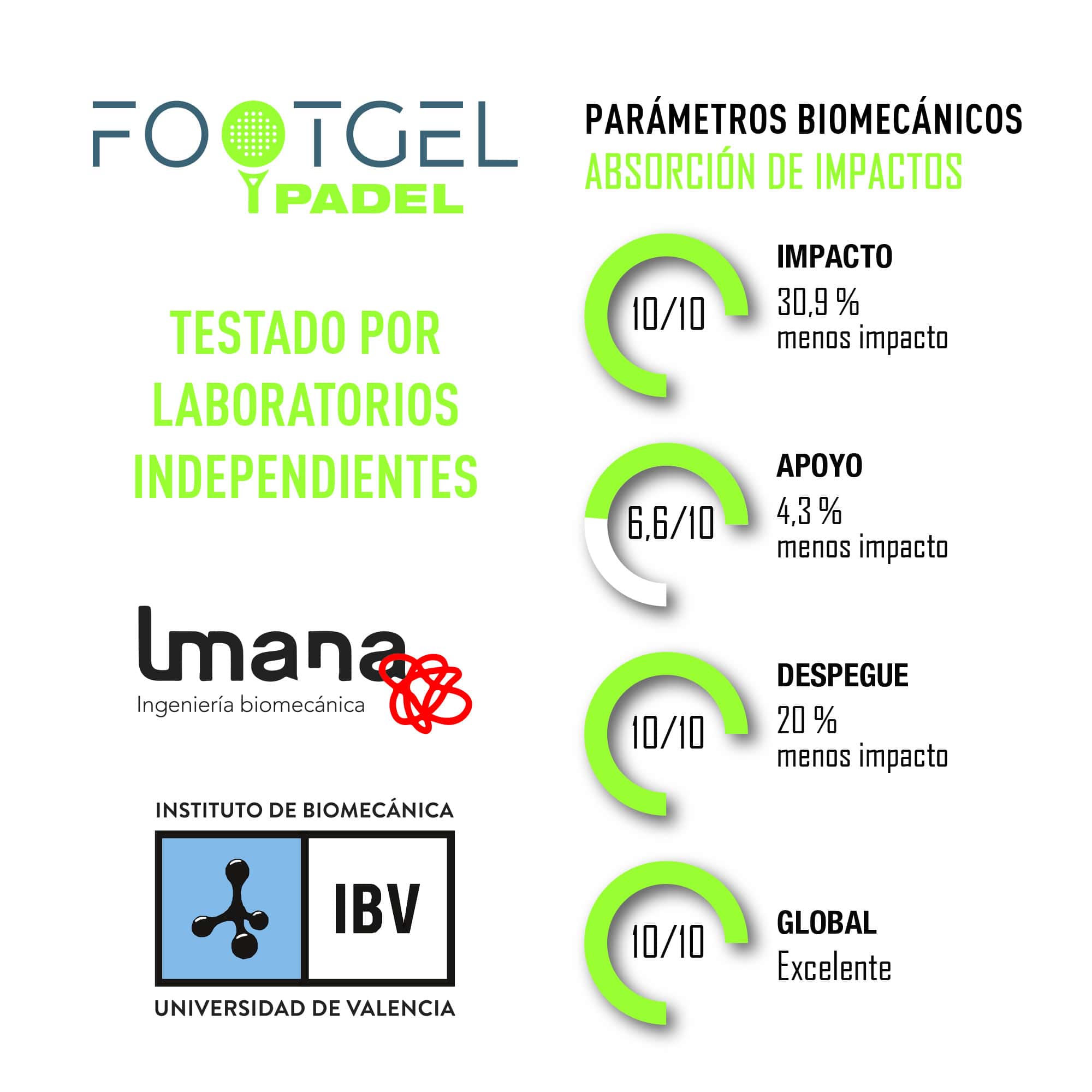 Parámetros biomecánicos de las plantillas Footgel Pádel