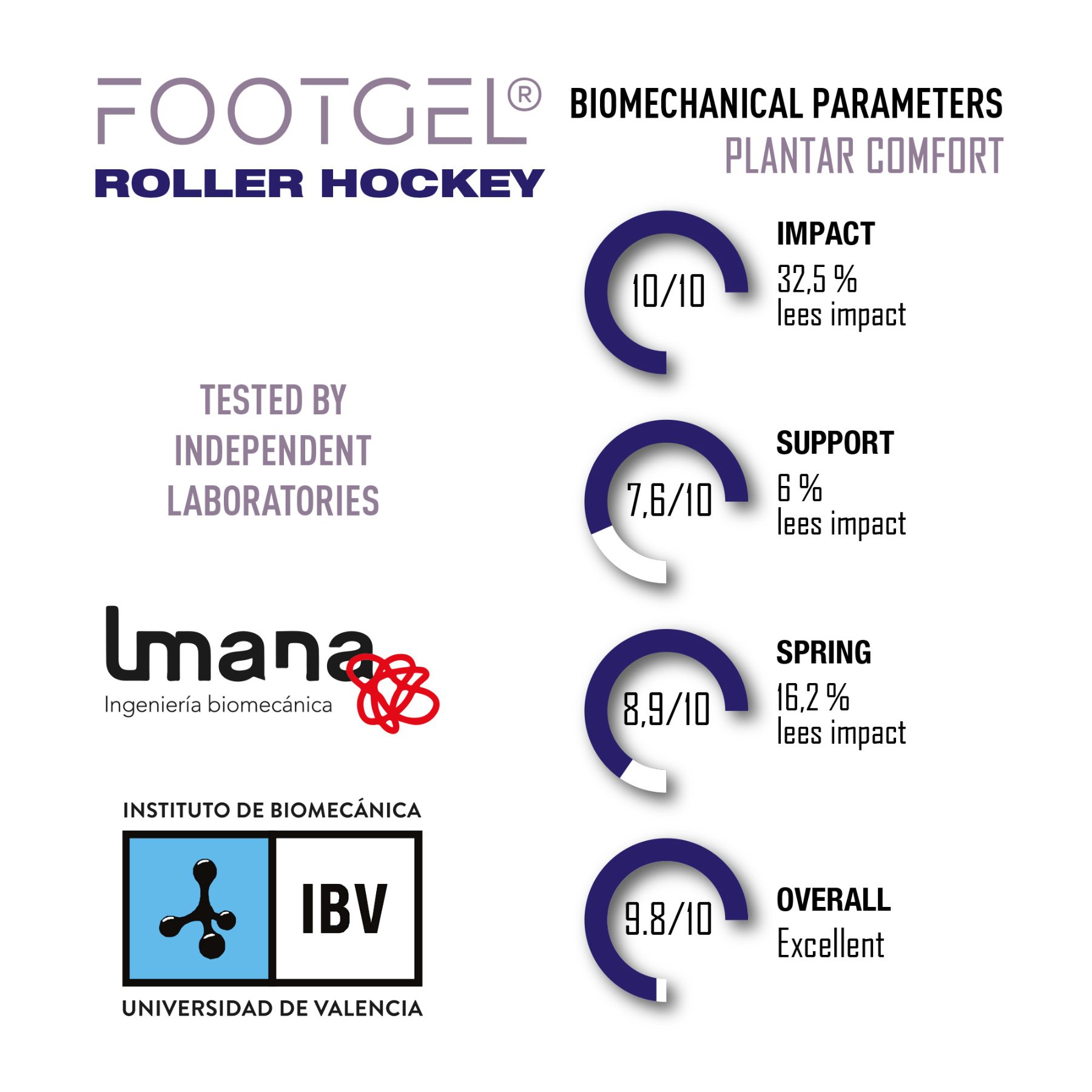 Estructura por capas de las plantillas Footgel Roller Hockey