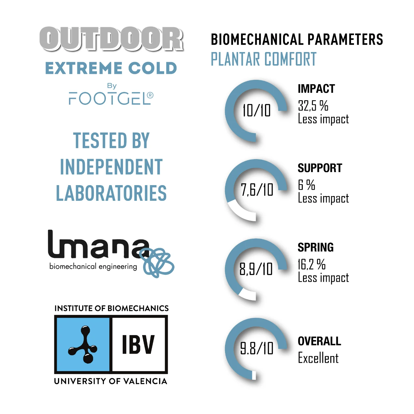 Parámetros biomecánicos de las plantillas Footgel Outdoor Invierno