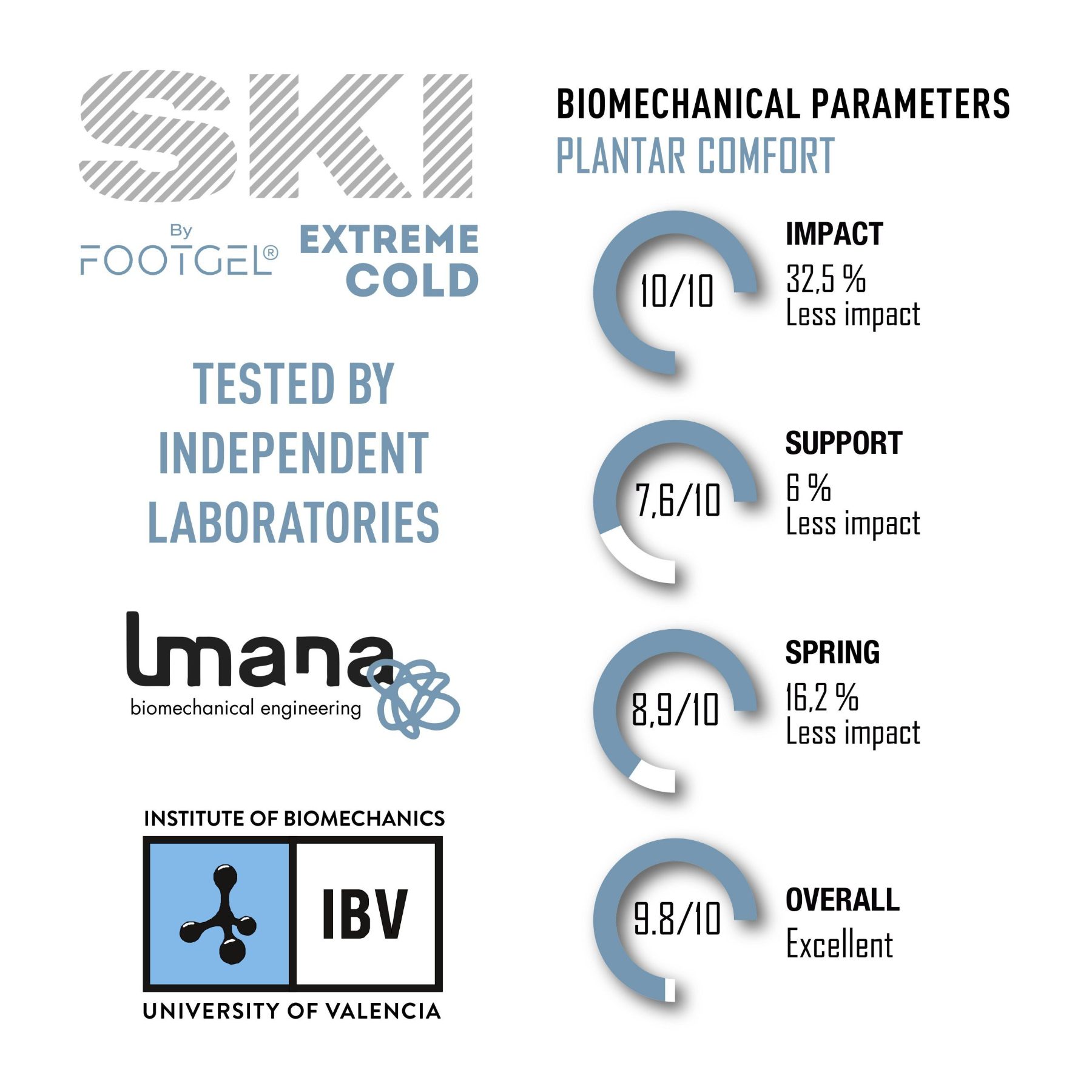 Estructura por capas de las plantillas Footgel Ski